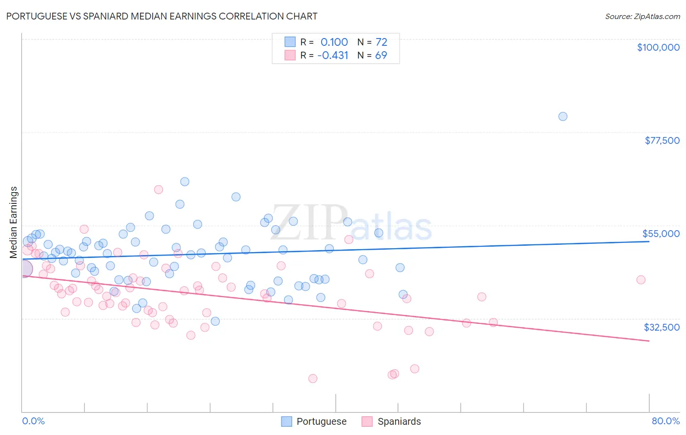 Portuguese vs Spaniard Median Earnings