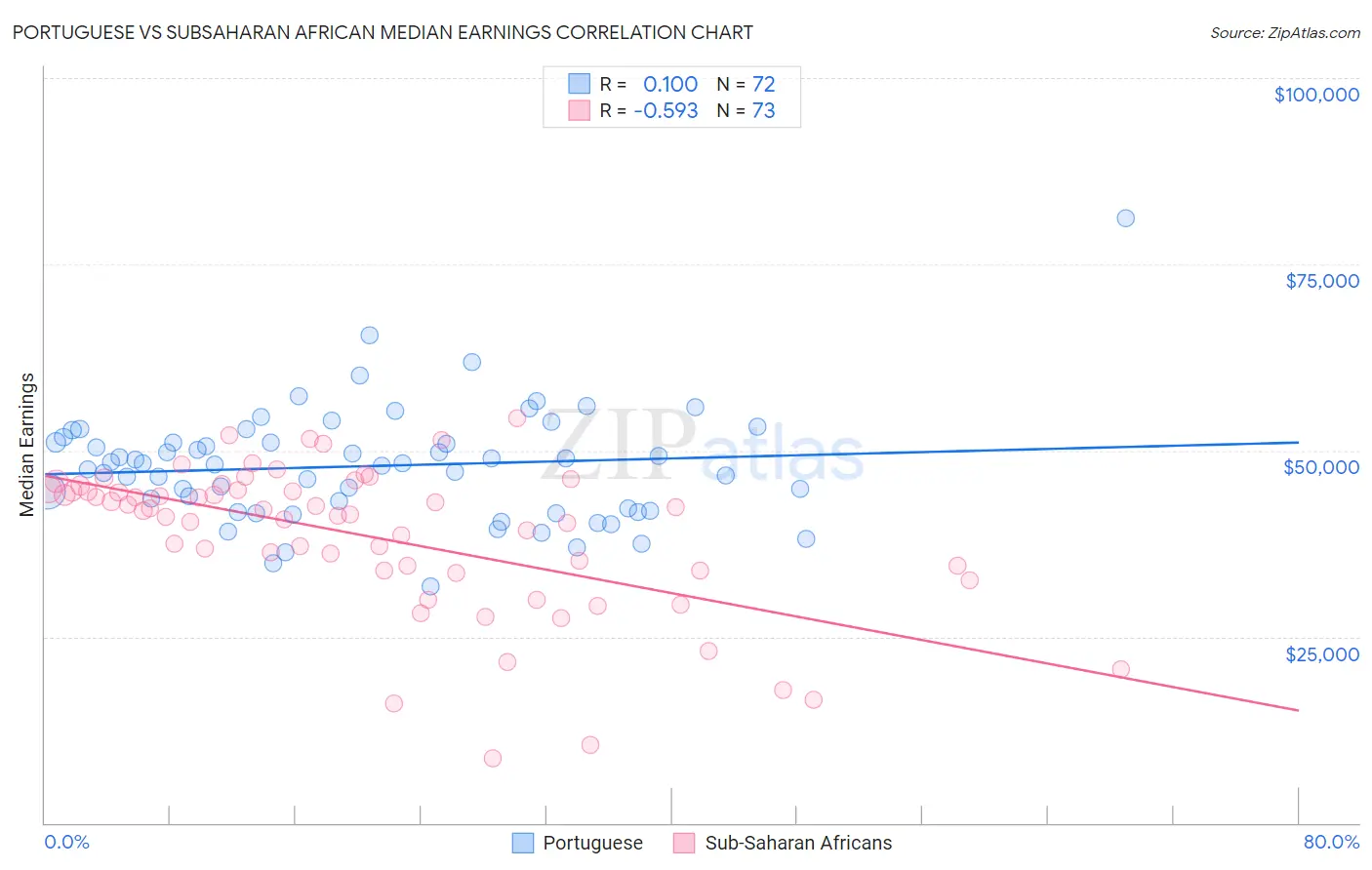 Portuguese vs Subsaharan African Median Earnings