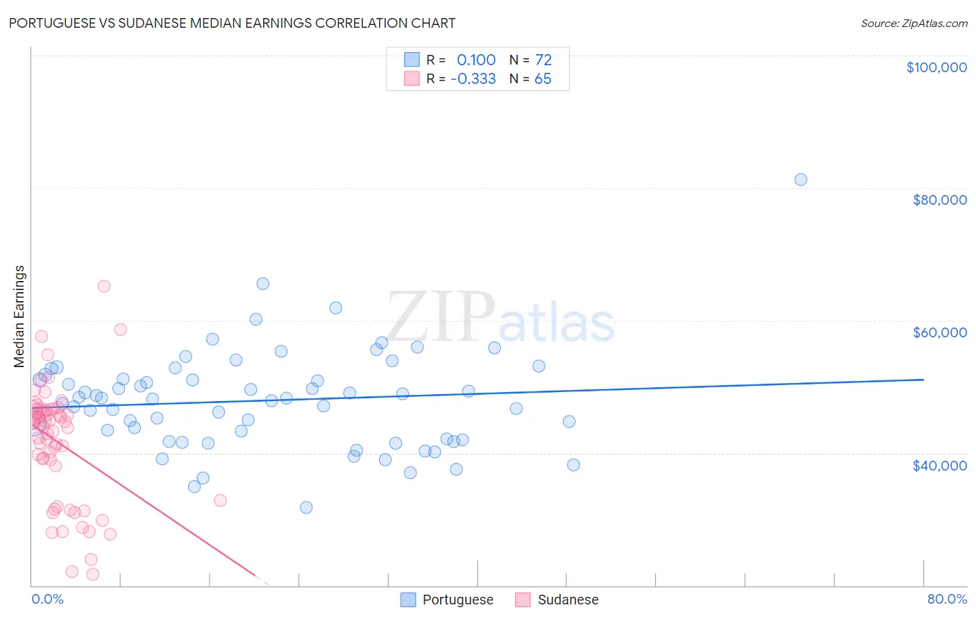 Portuguese vs Sudanese Median Earnings