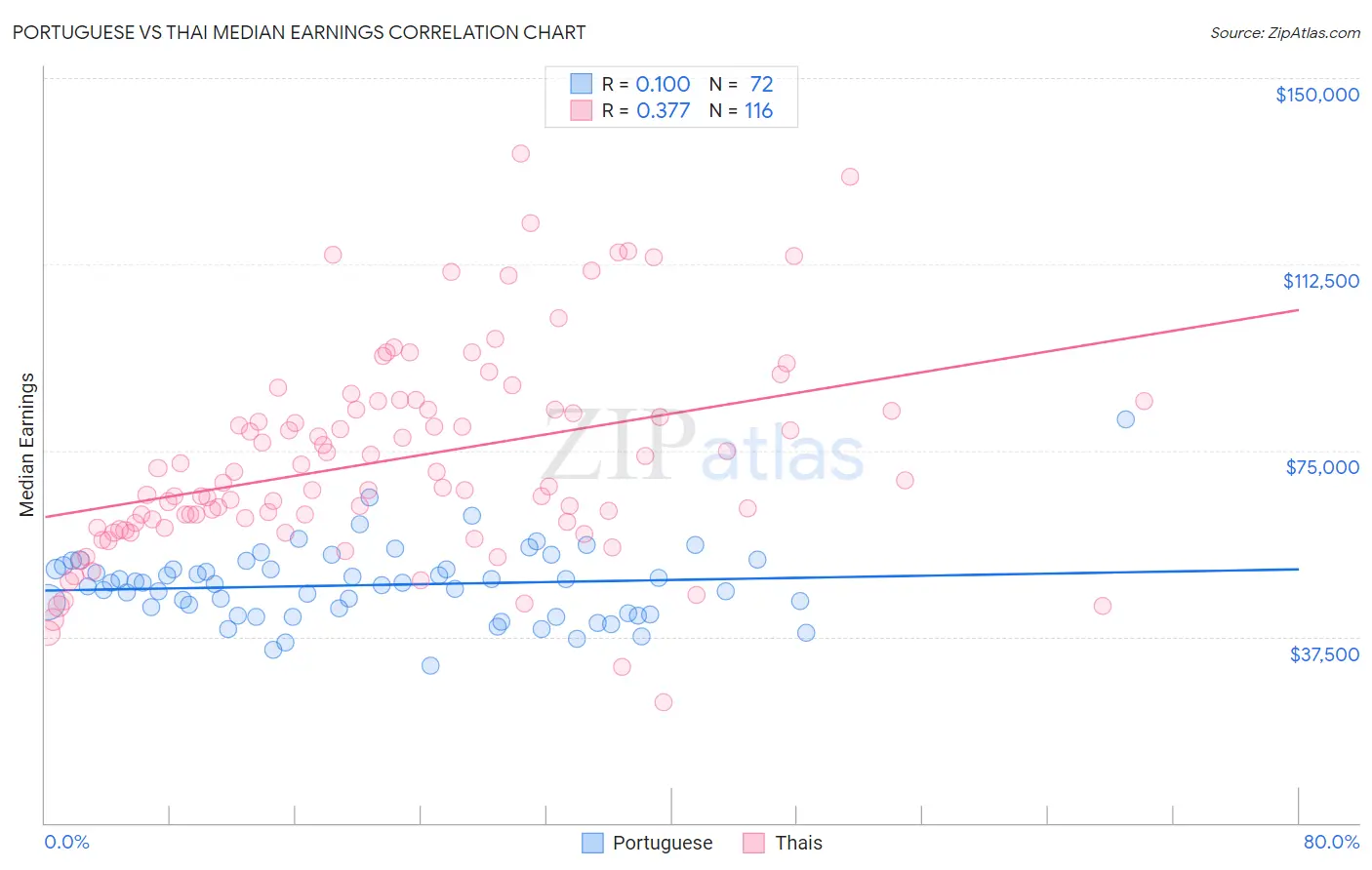 Portuguese vs Thai Median Earnings