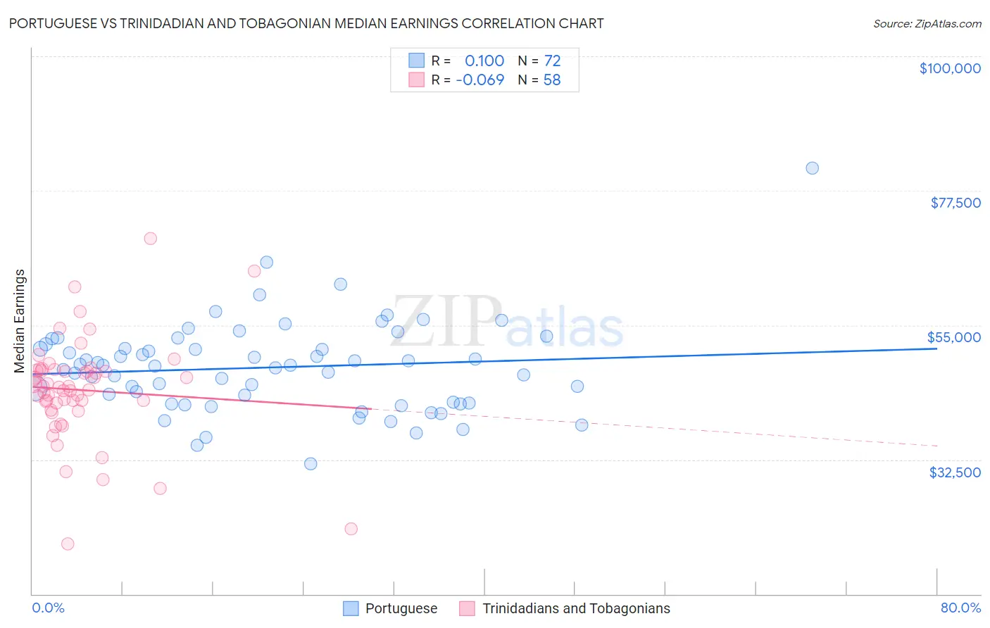 Portuguese vs Trinidadian and Tobagonian Median Earnings