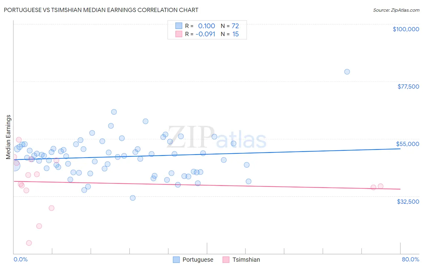 Portuguese vs Tsimshian Median Earnings
