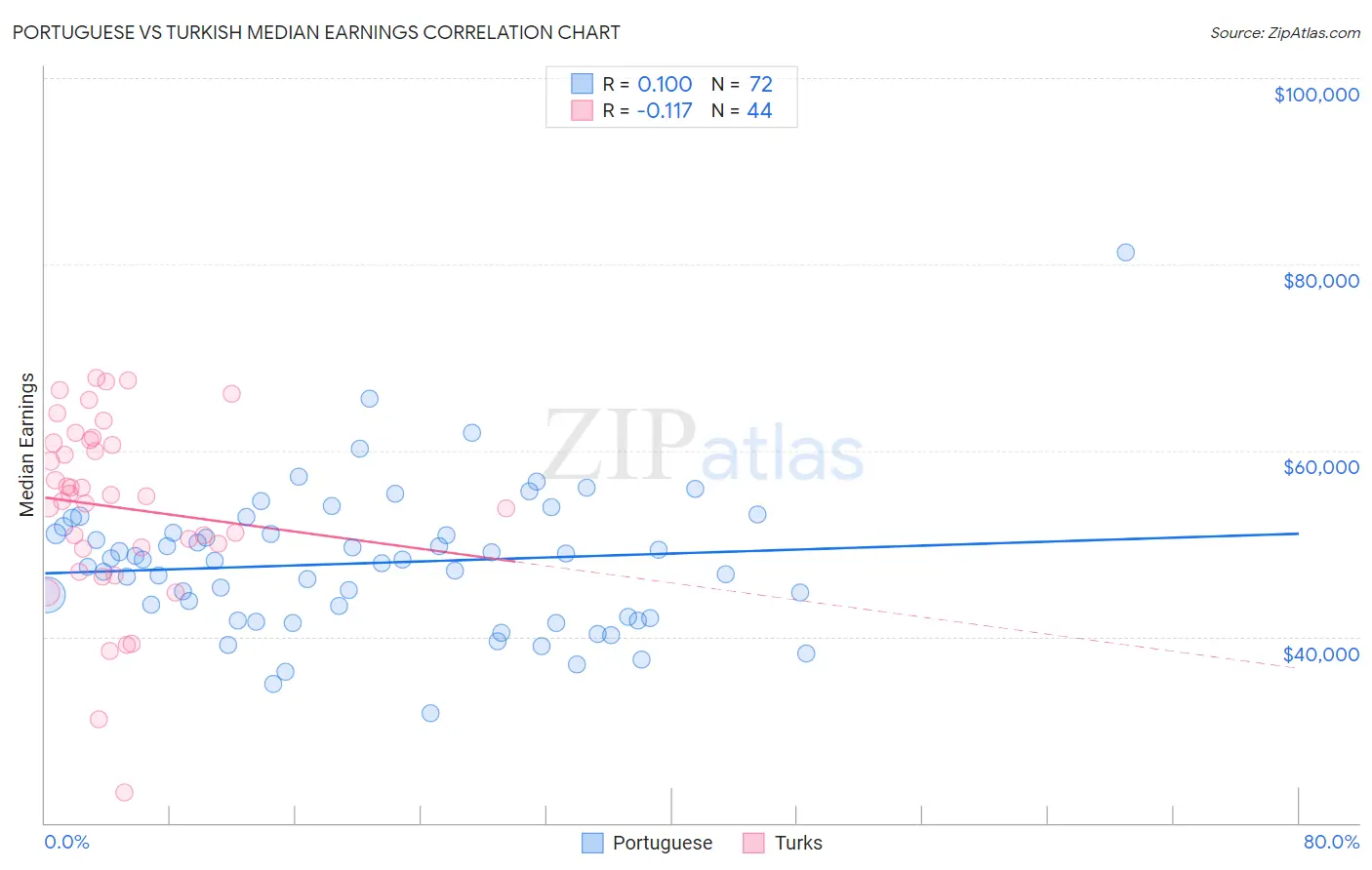 Portuguese vs Turkish Median Earnings