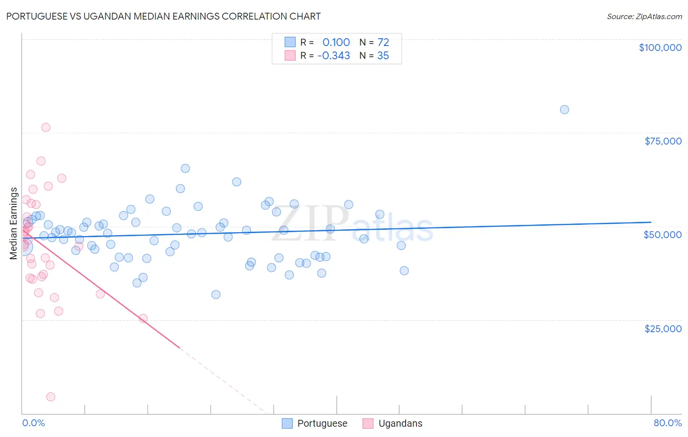 Portuguese vs Ugandan Median Earnings