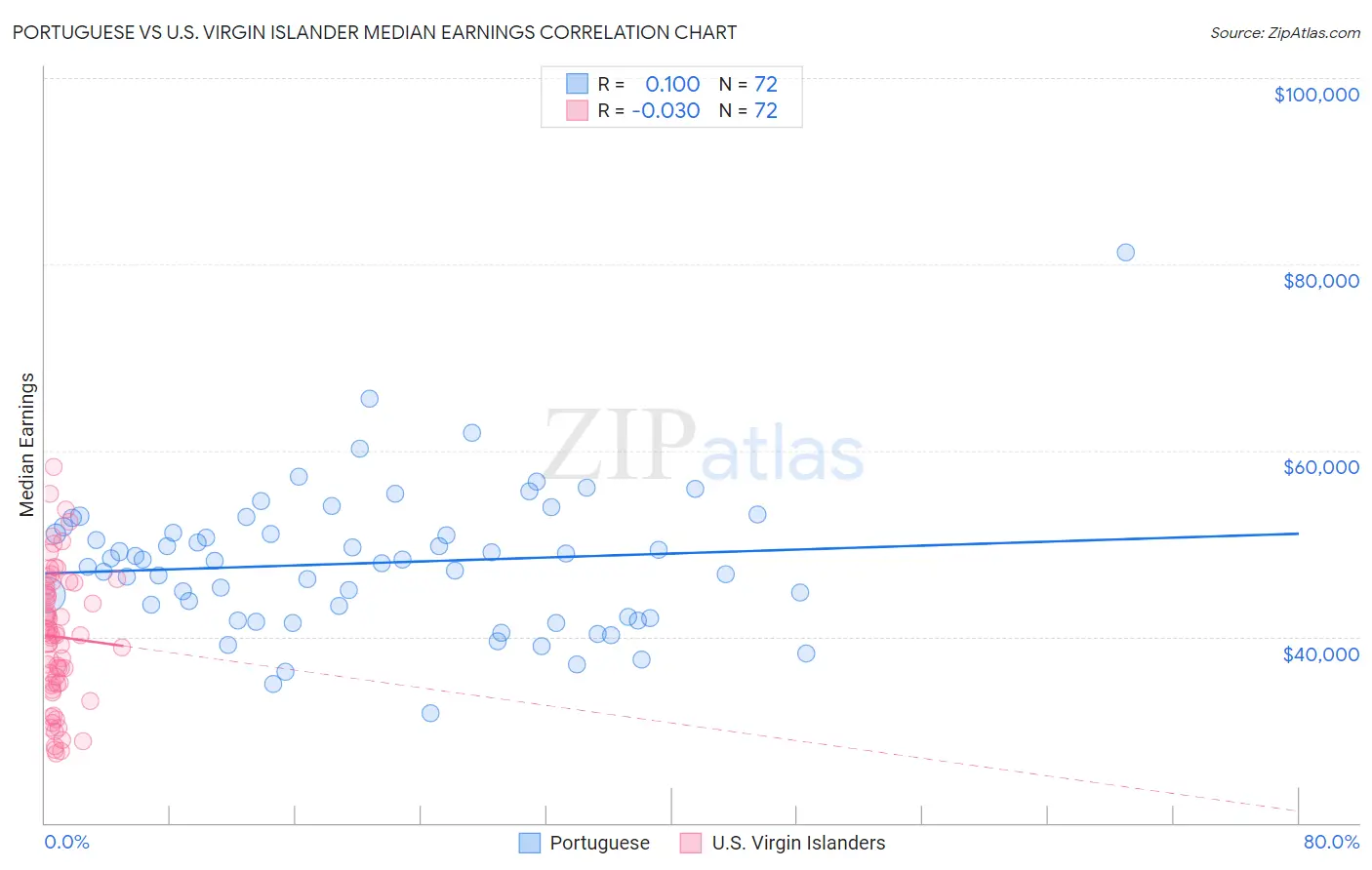 Portuguese vs U.S. Virgin Islander Median Earnings