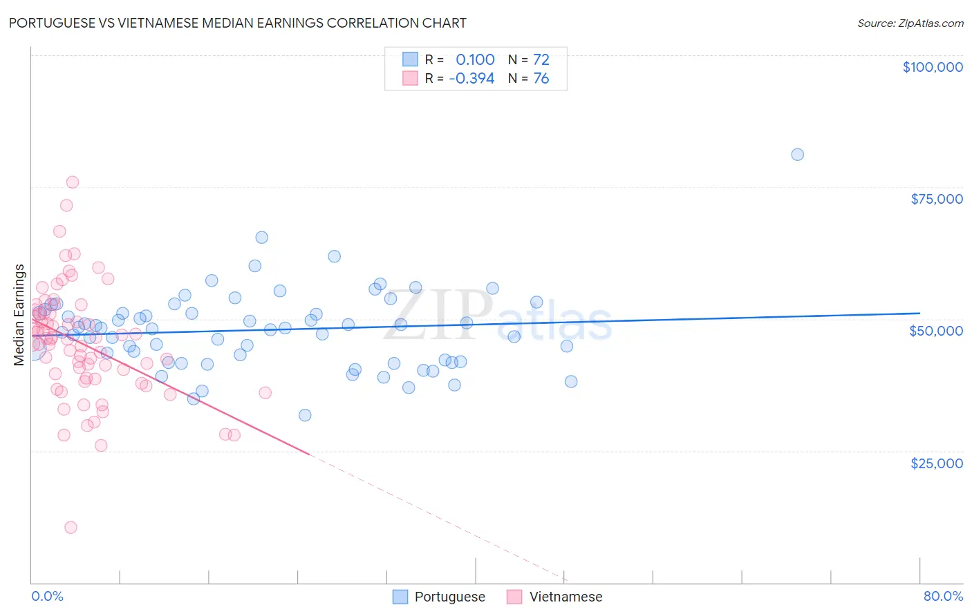 Portuguese vs Vietnamese Median Earnings