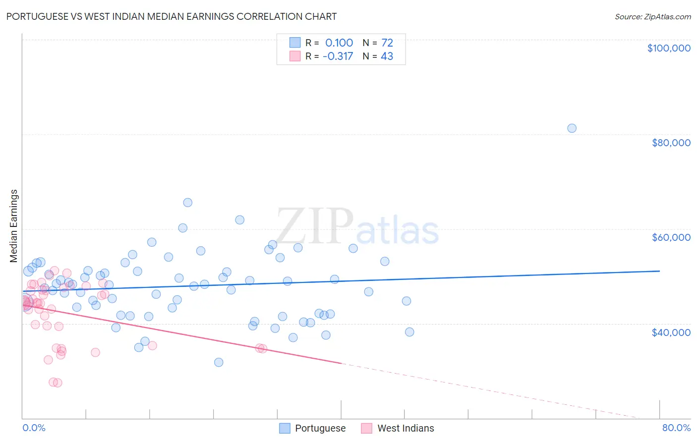 Portuguese vs West Indian Median Earnings