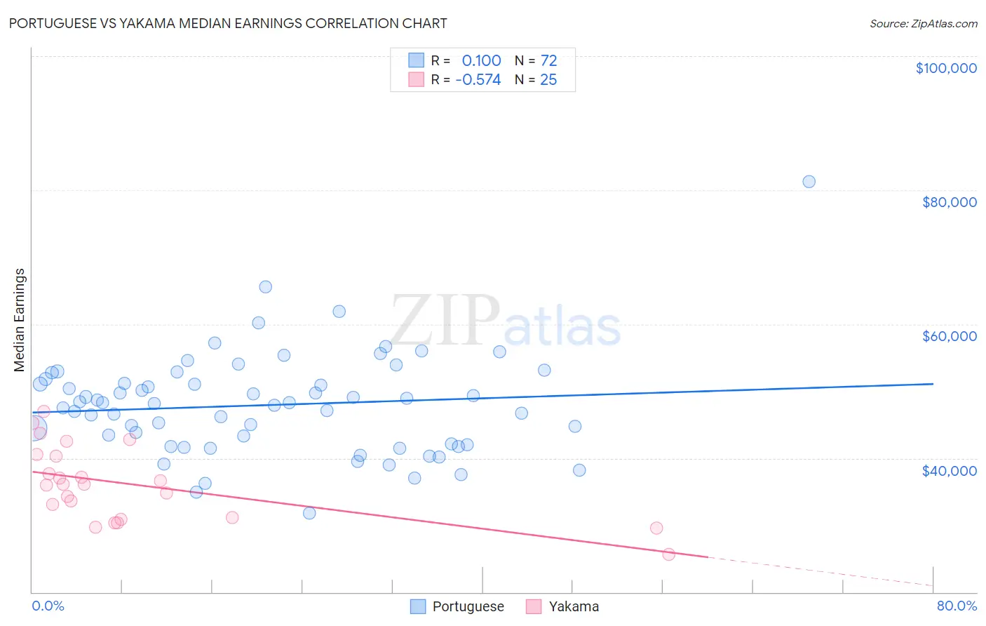 Portuguese vs Yakama Median Earnings