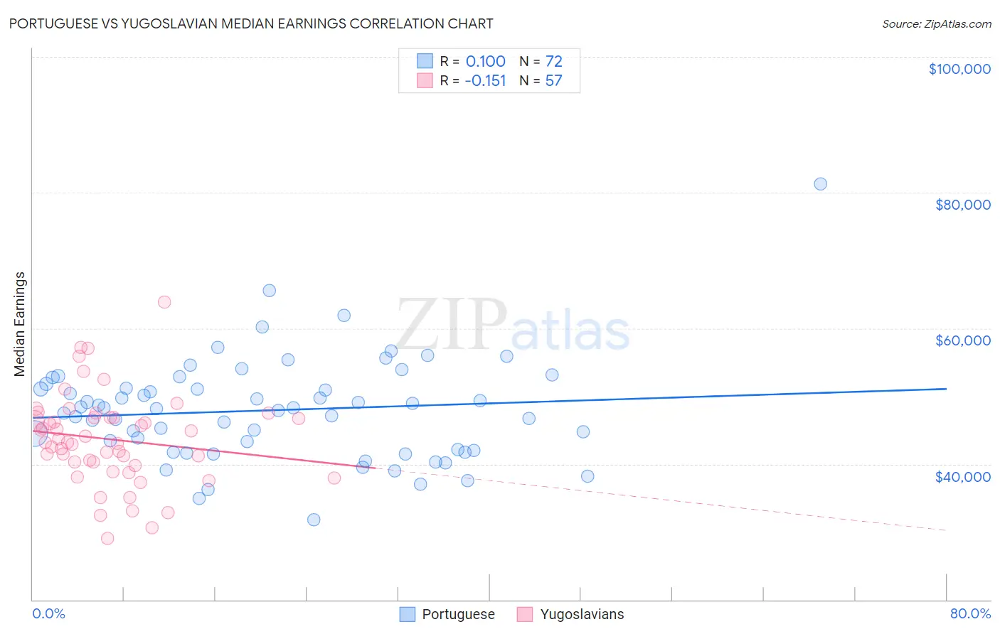 Portuguese vs Yugoslavian Median Earnings