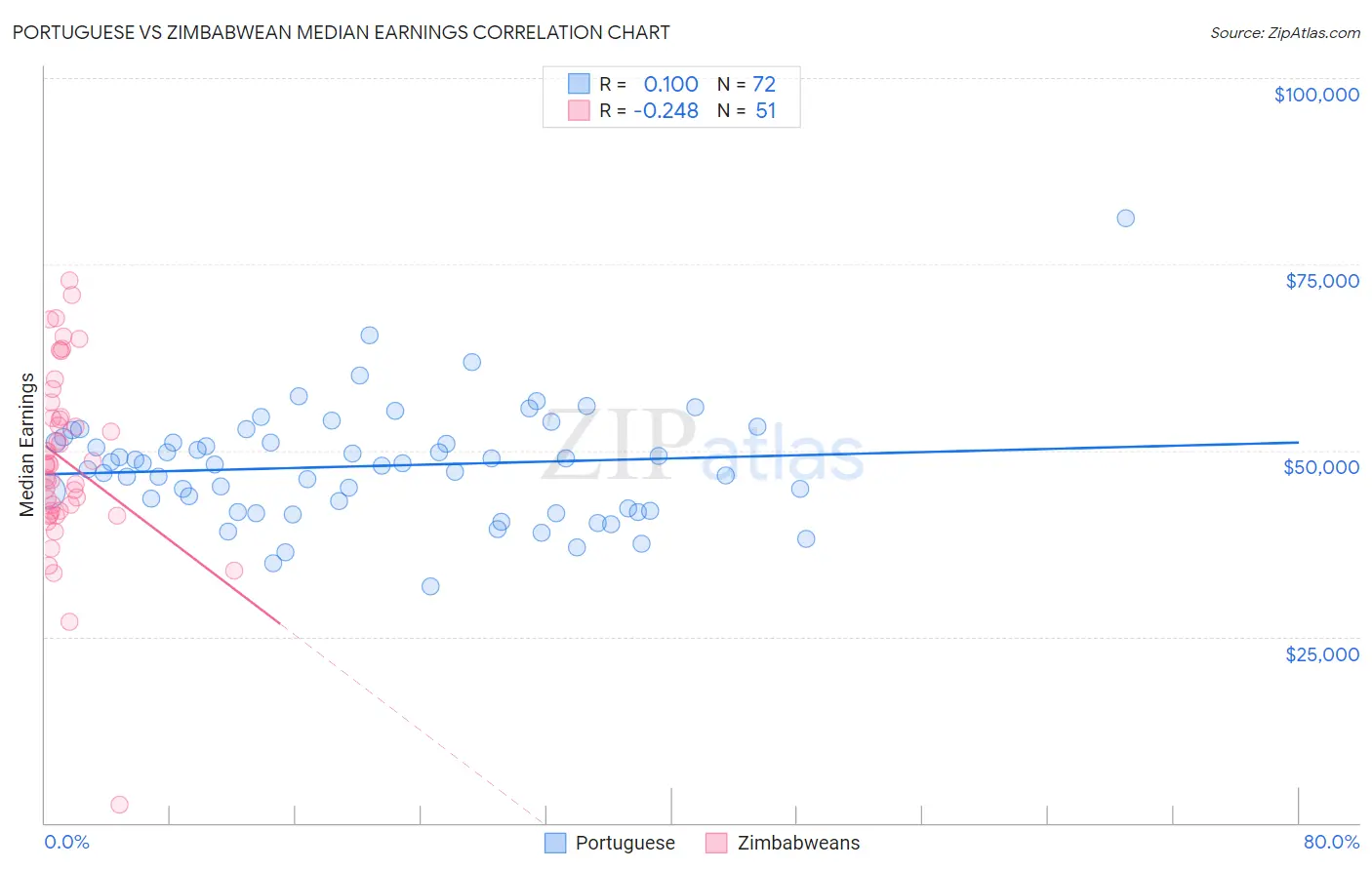 Portuguese vs Zimbabwean Median Earnings