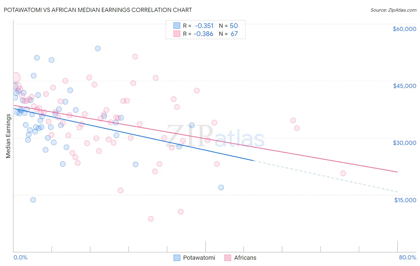 Potawatomi vs African Median Earnings