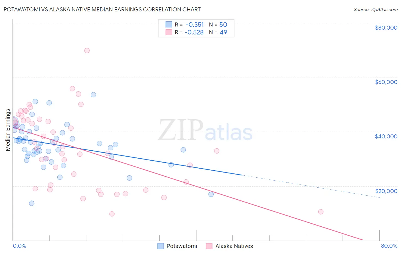 Potawatomi vs Alaska Native Median Earnings
