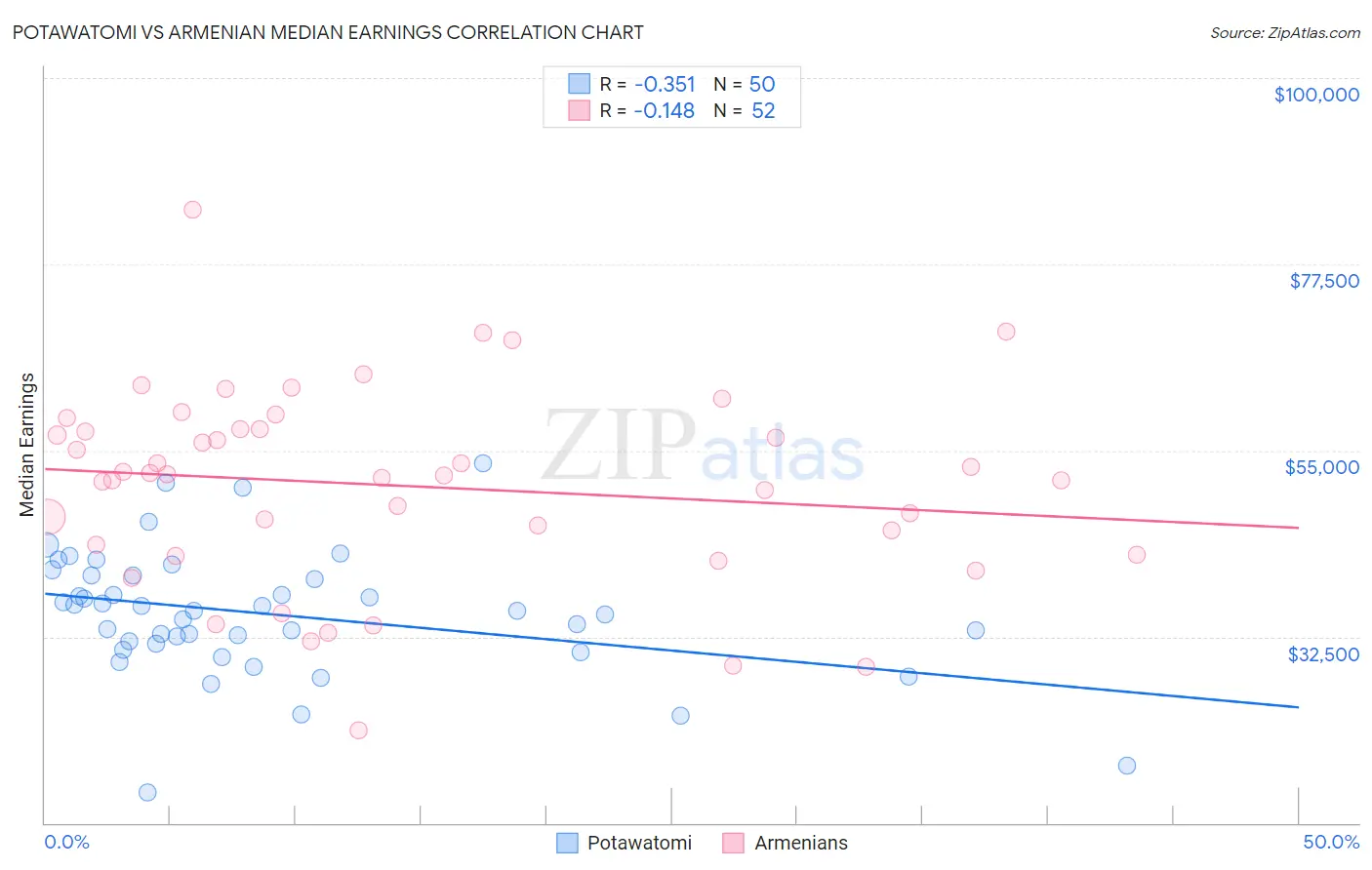Potawatomi vs Armenian Median Earnings