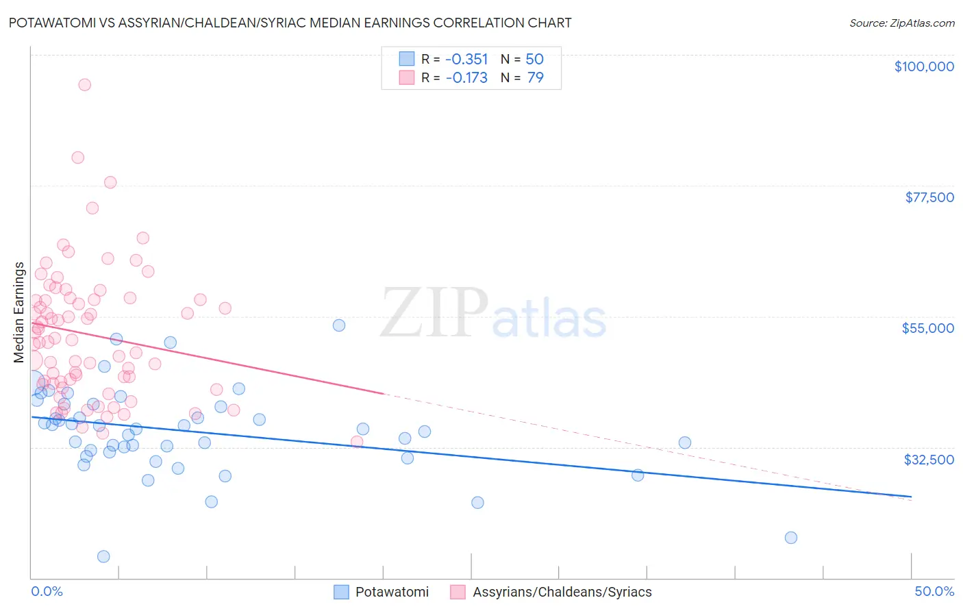 Potawatomi vs Assyrian/Chaldean/Syriac Median Earnings