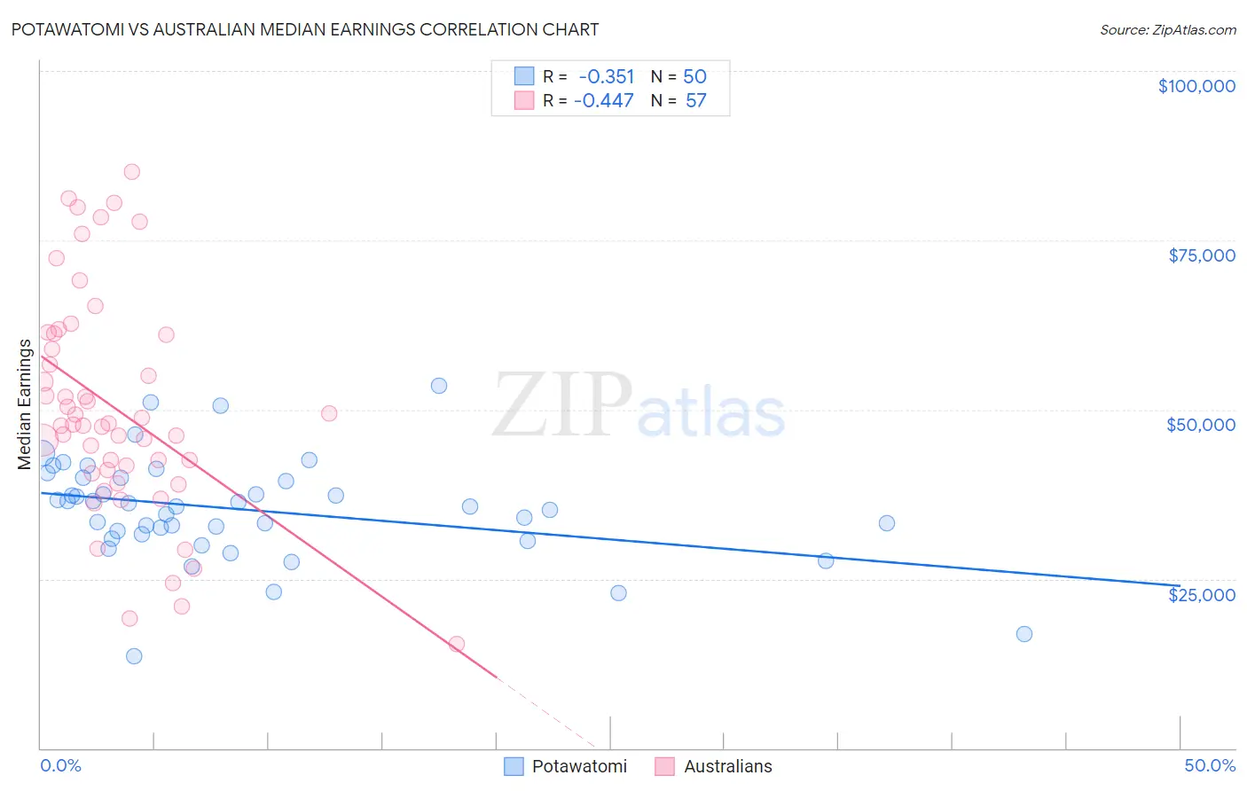 Potawatomi vs Australian Median Earnings
