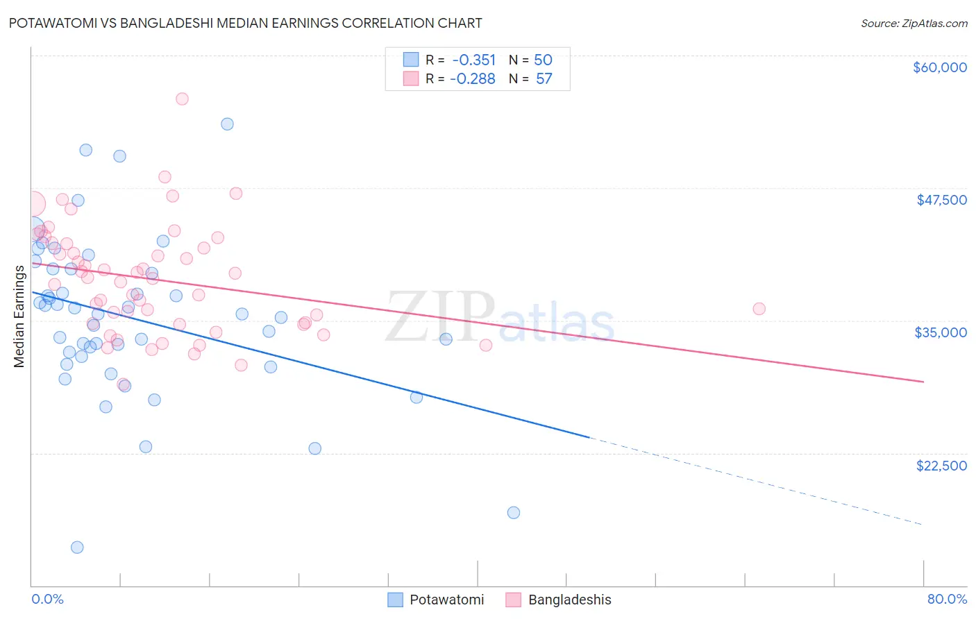 Potawatomi vs Bangladeshi Median Earnings