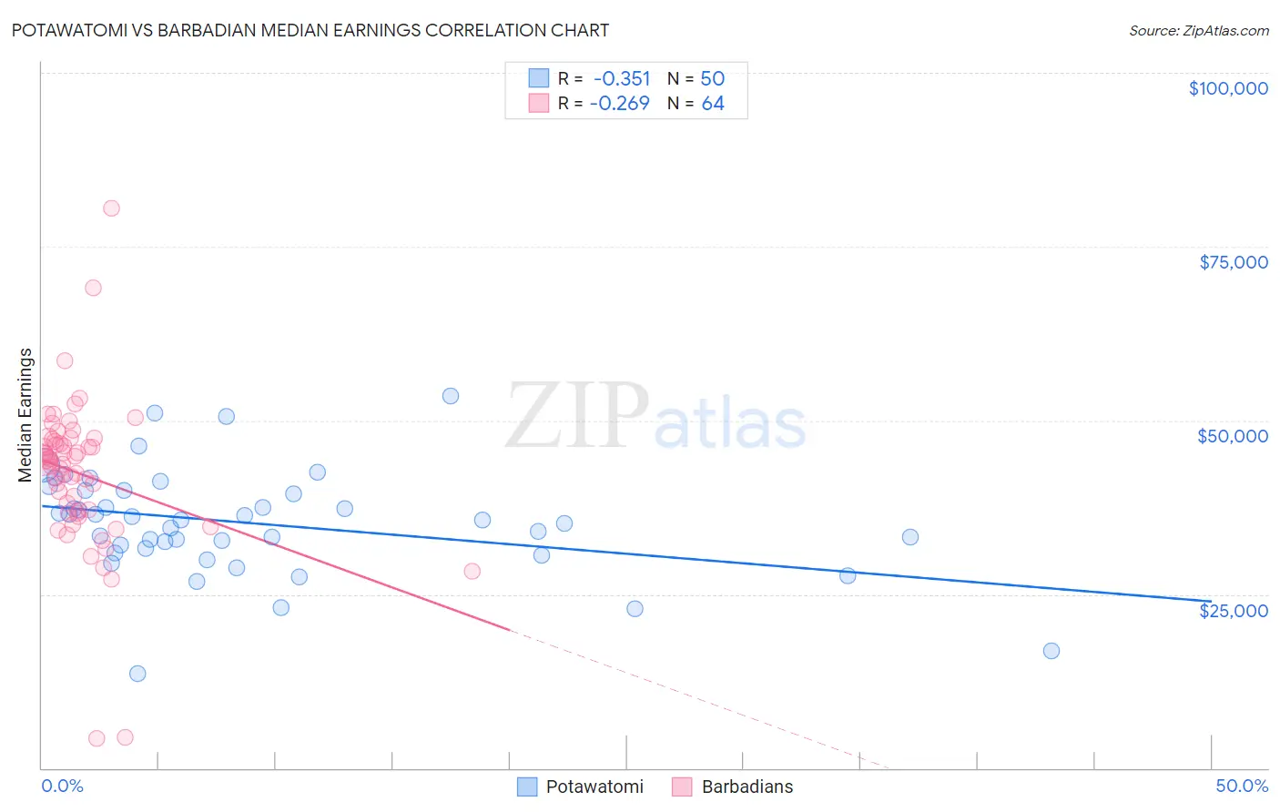 Potawatomi vs Barbadian Median Earnings