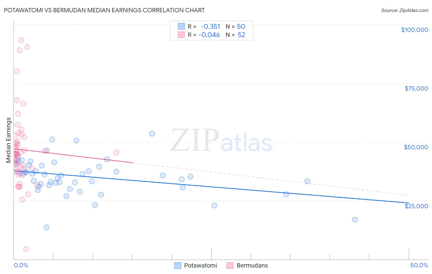 Potawatomi vs Bermudan Median Earnings