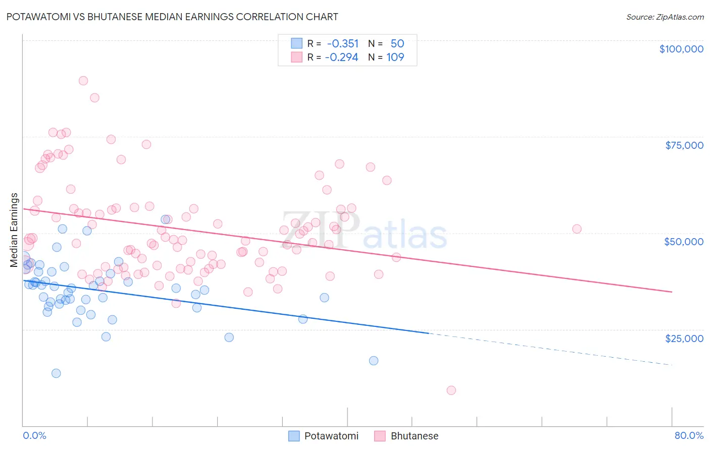 Potawatomi vs Bhutanese Median Earnings
