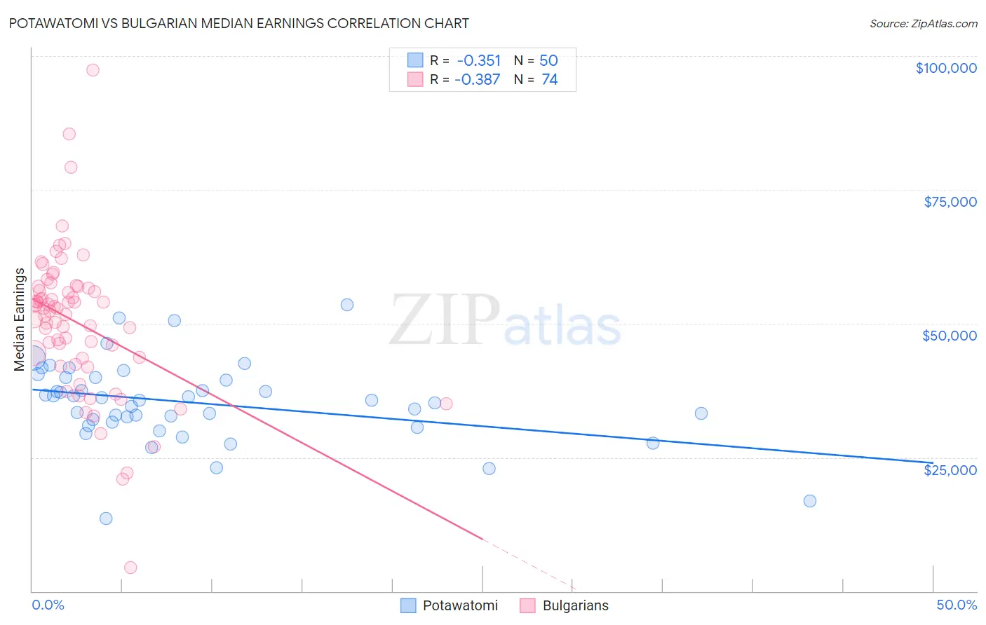 Potawatomi vs Bulgarian Median Earnings