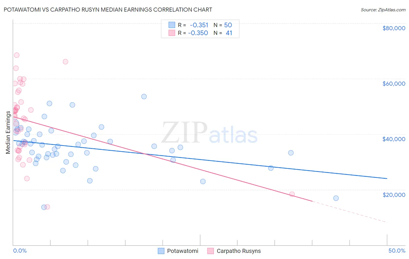 Potawatomi vs Carpatho Rusyn Median Earnings