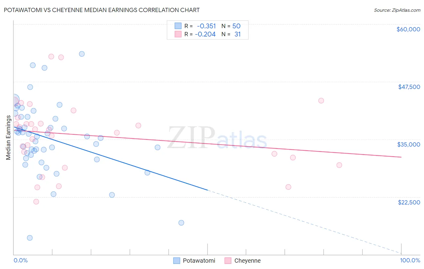 Potawatomi vs Cheyenne Median Earnings
