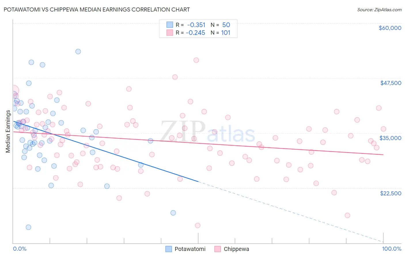 Potawatomi vs Chippewa Median Earnings