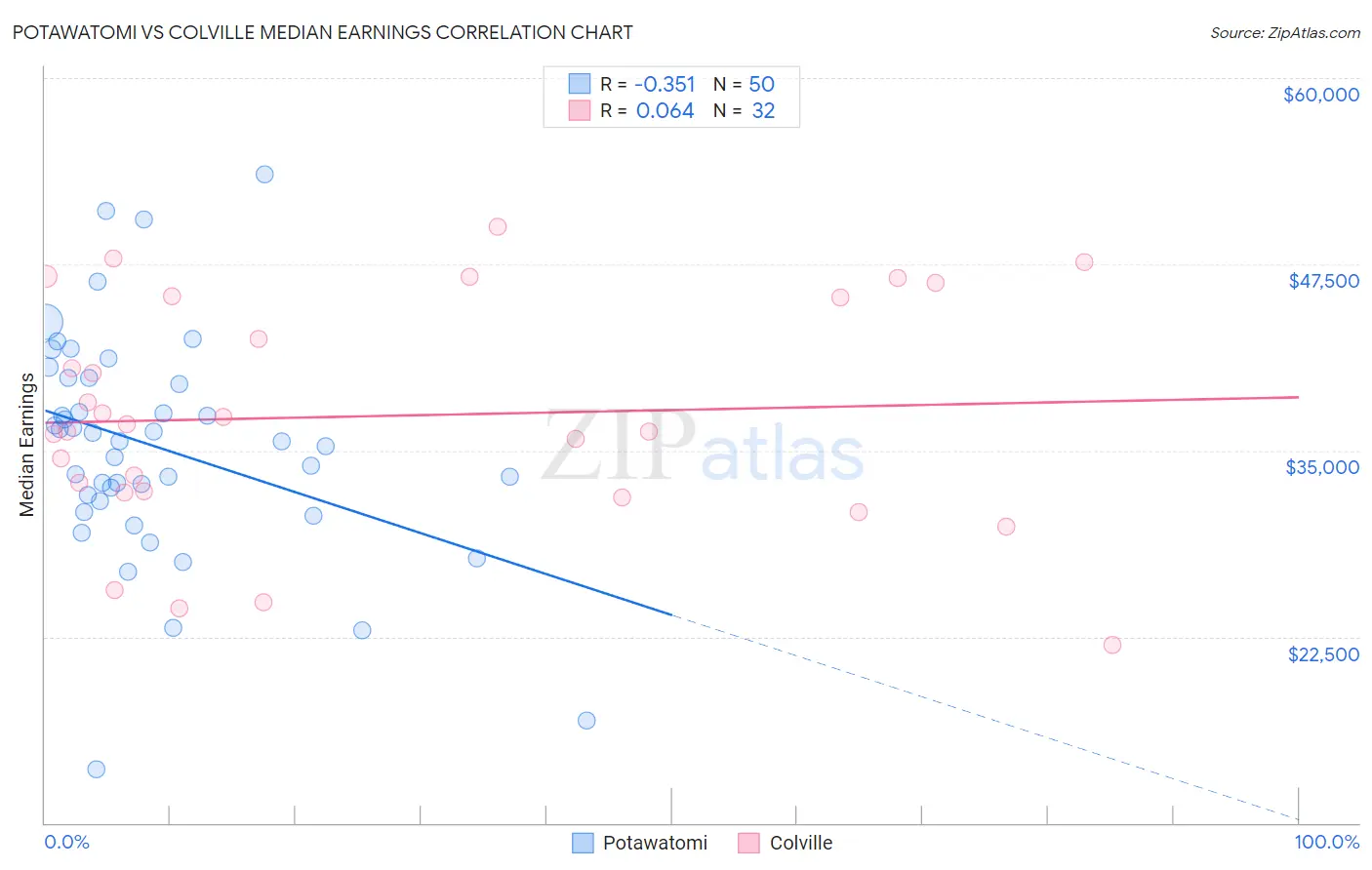 Potawatomi vs Colville Median Earnings