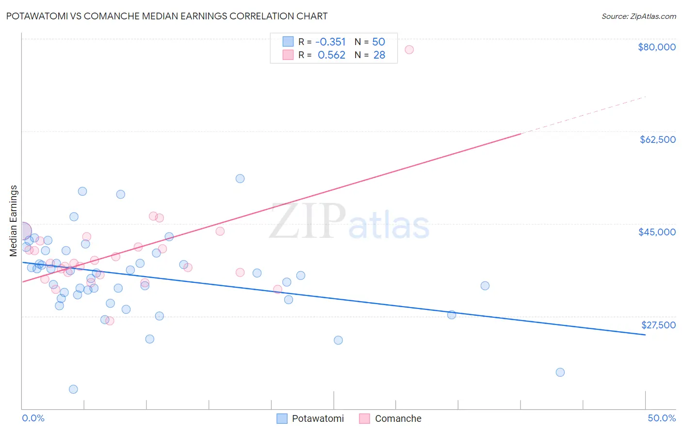 Potawatomi vs Comanche Median Earnings