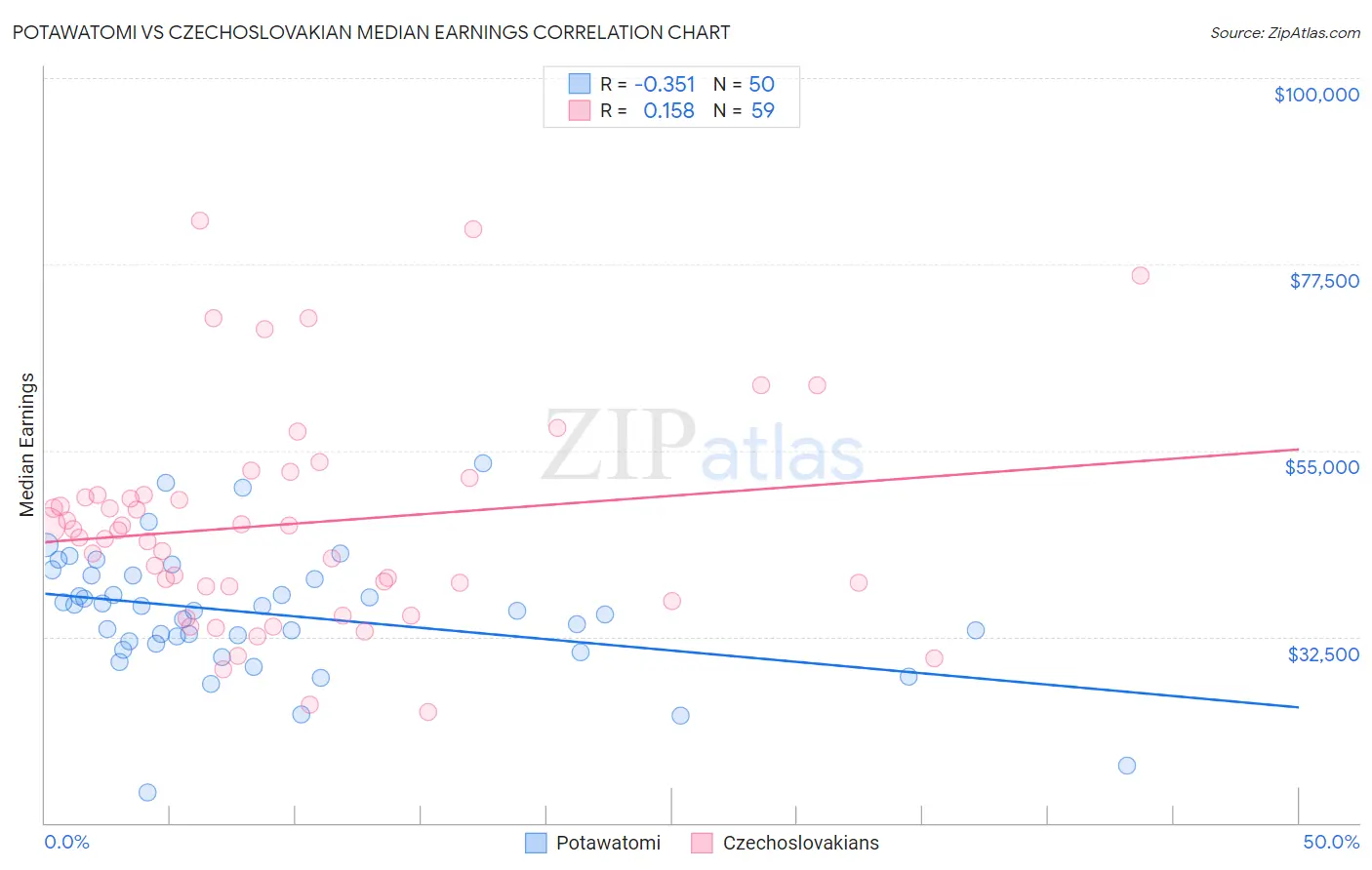 Potawatomi vs Czechoslovakian Median Earnings