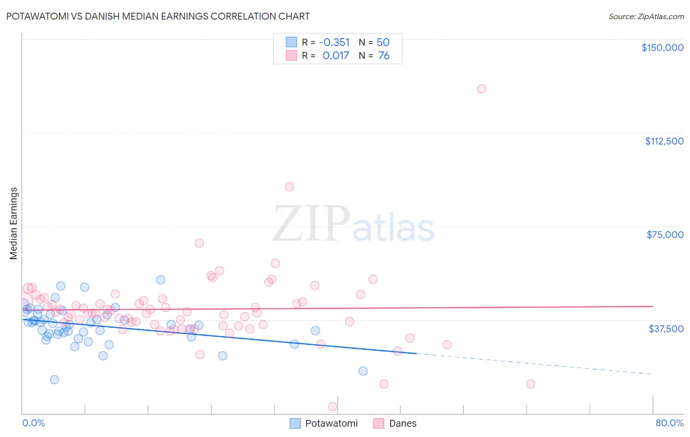 Potawatomi vs Danish Median Earnings