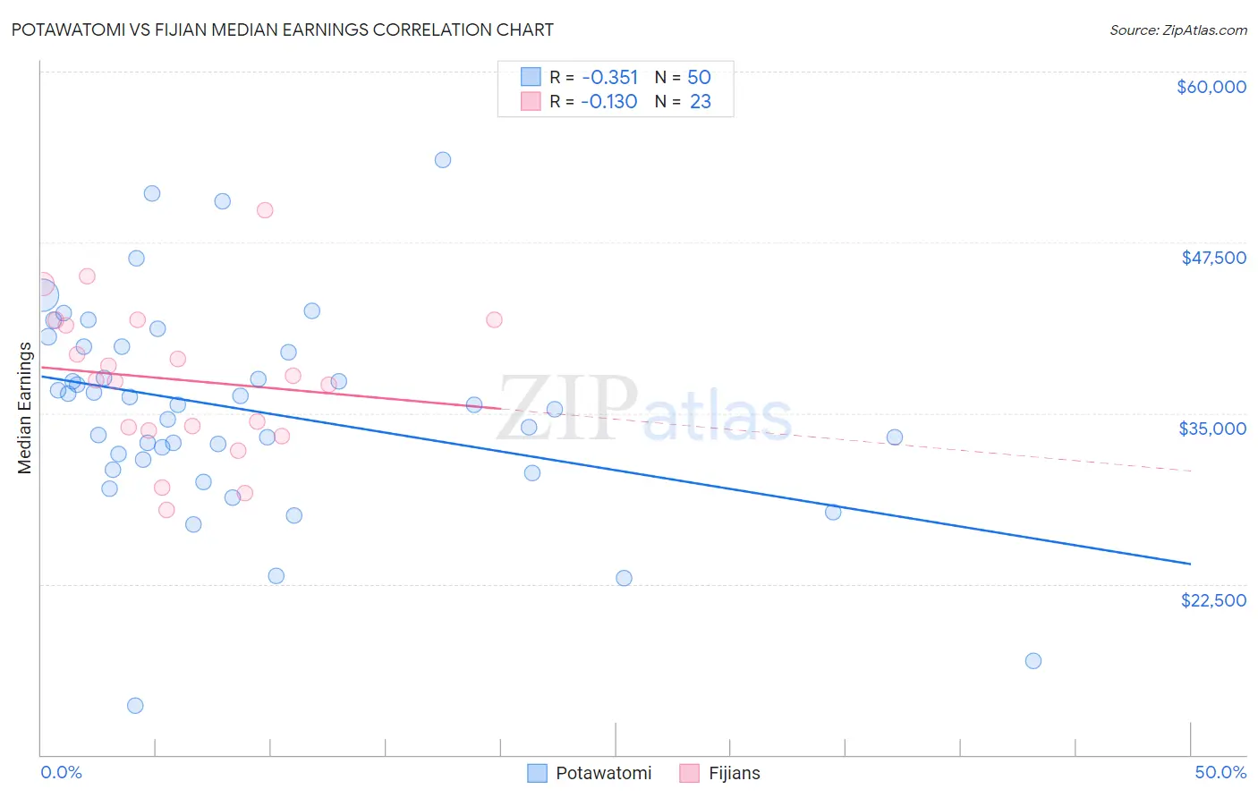 Potawatomi vs Fijian Median Earnings