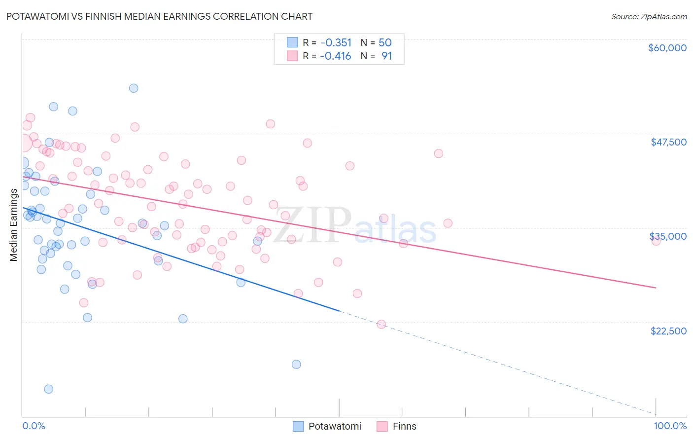 Potawatomi vs Finnish Median Earnings