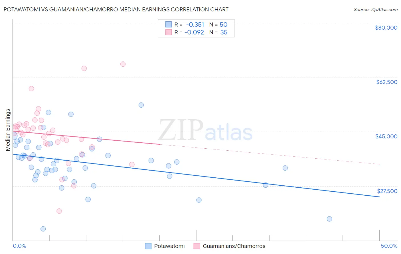 Potawatomi vs Guamanian/Chamorro Median Earnings