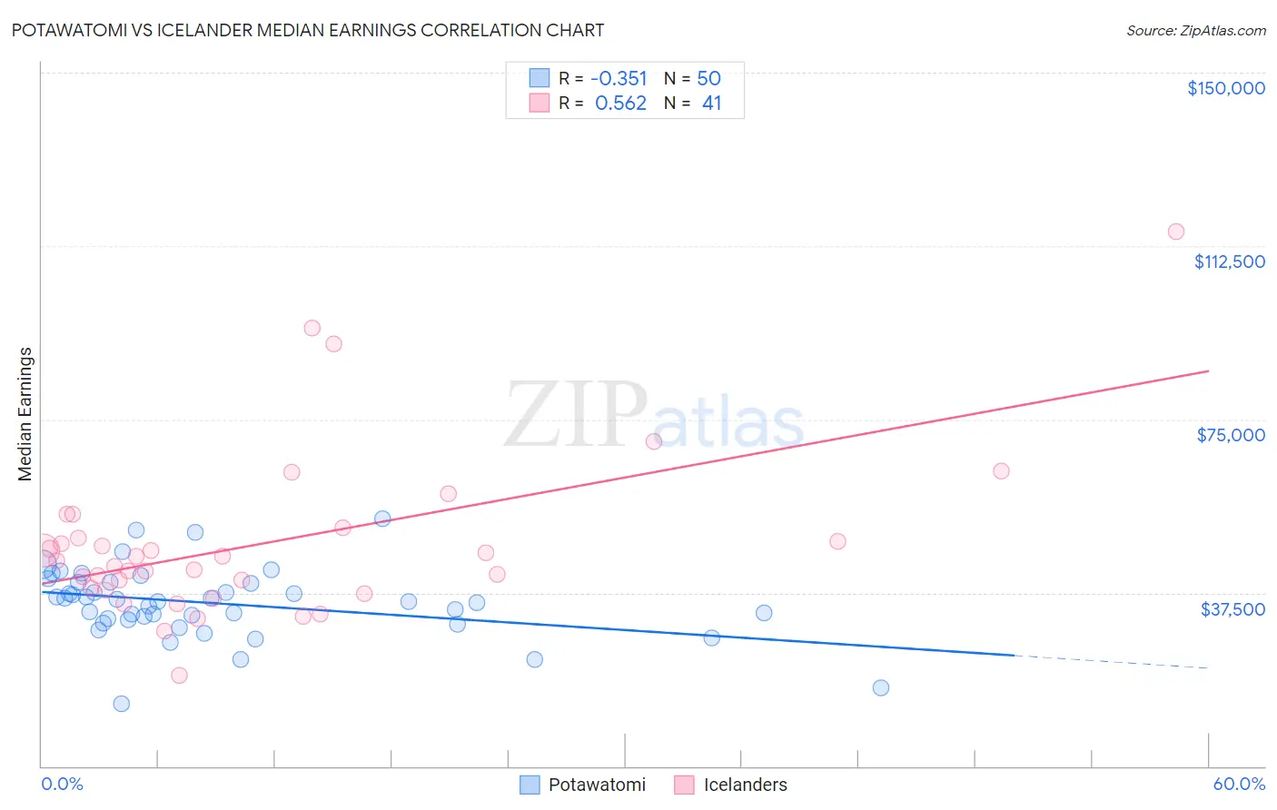 Potawatomi vs Icelander Median Earnings