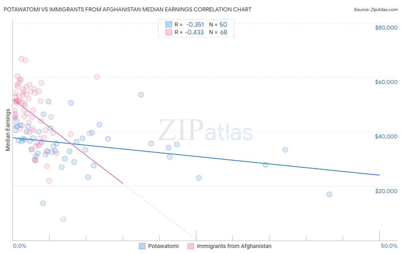 Potawatomi vs Immigrants from Afghanistan Median Earnings