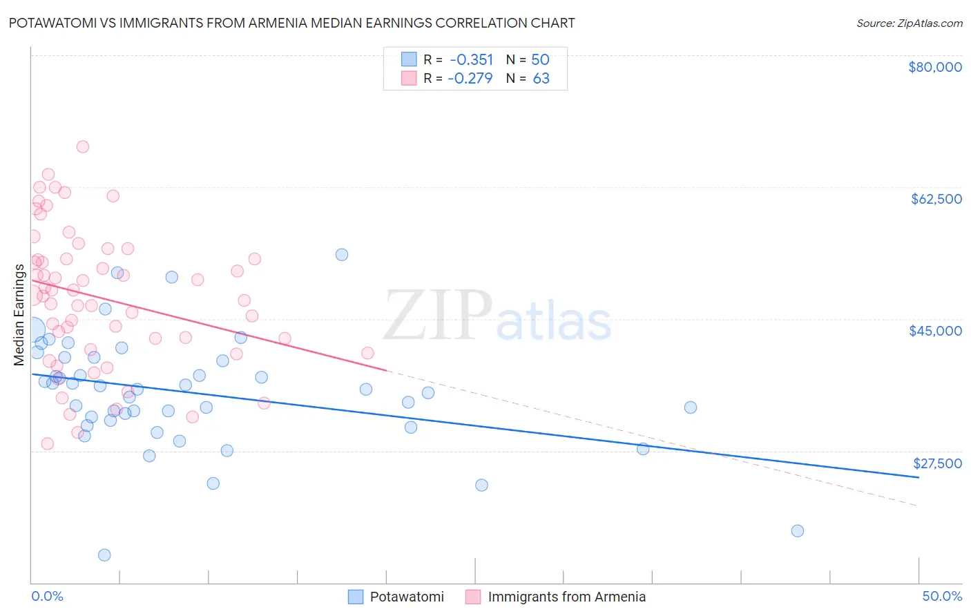 Potawatomi vs Immigrants from Armenia Median Earnings