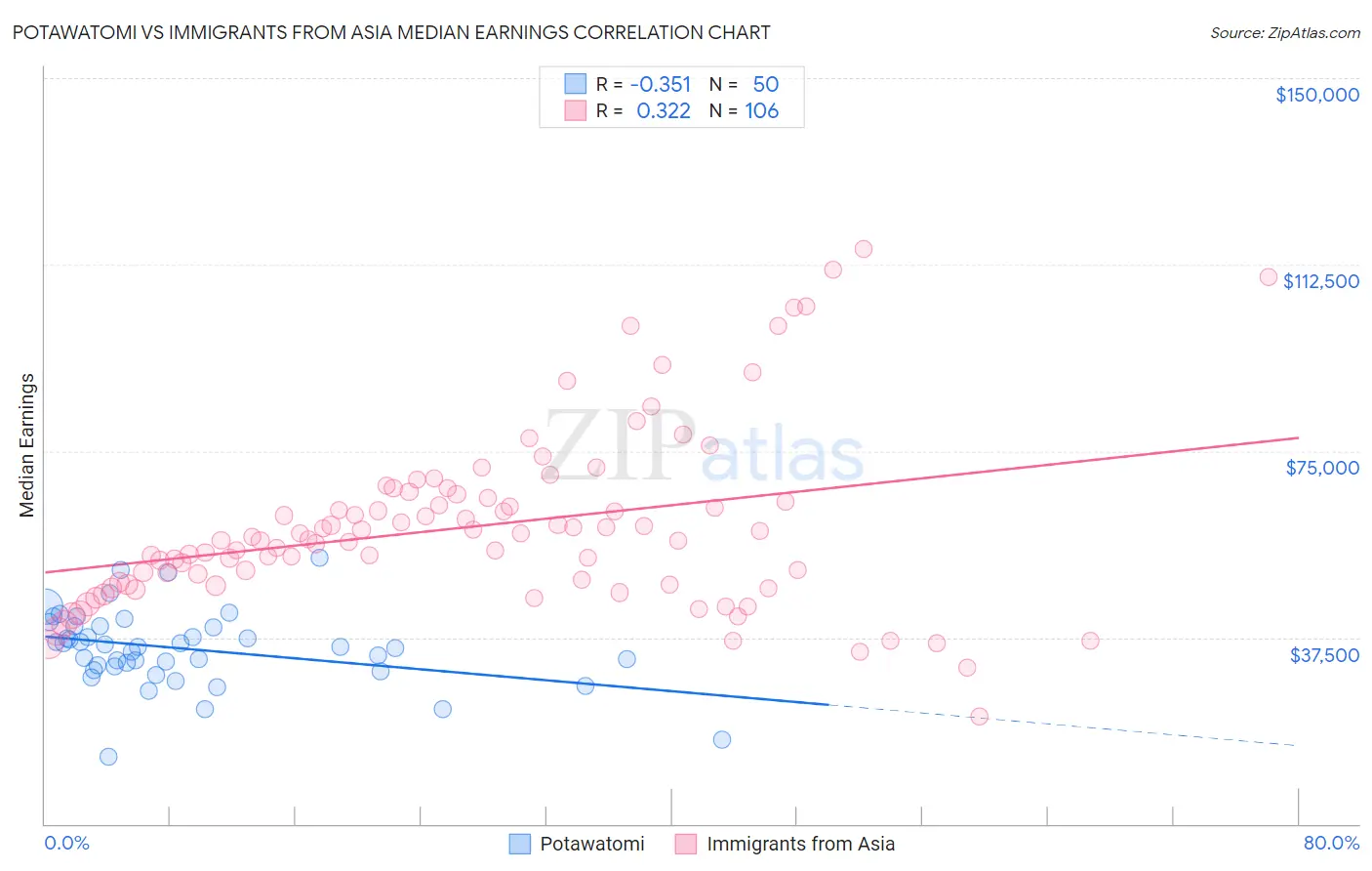 Potawatomi vs Immigrants from Asia Median Earnings