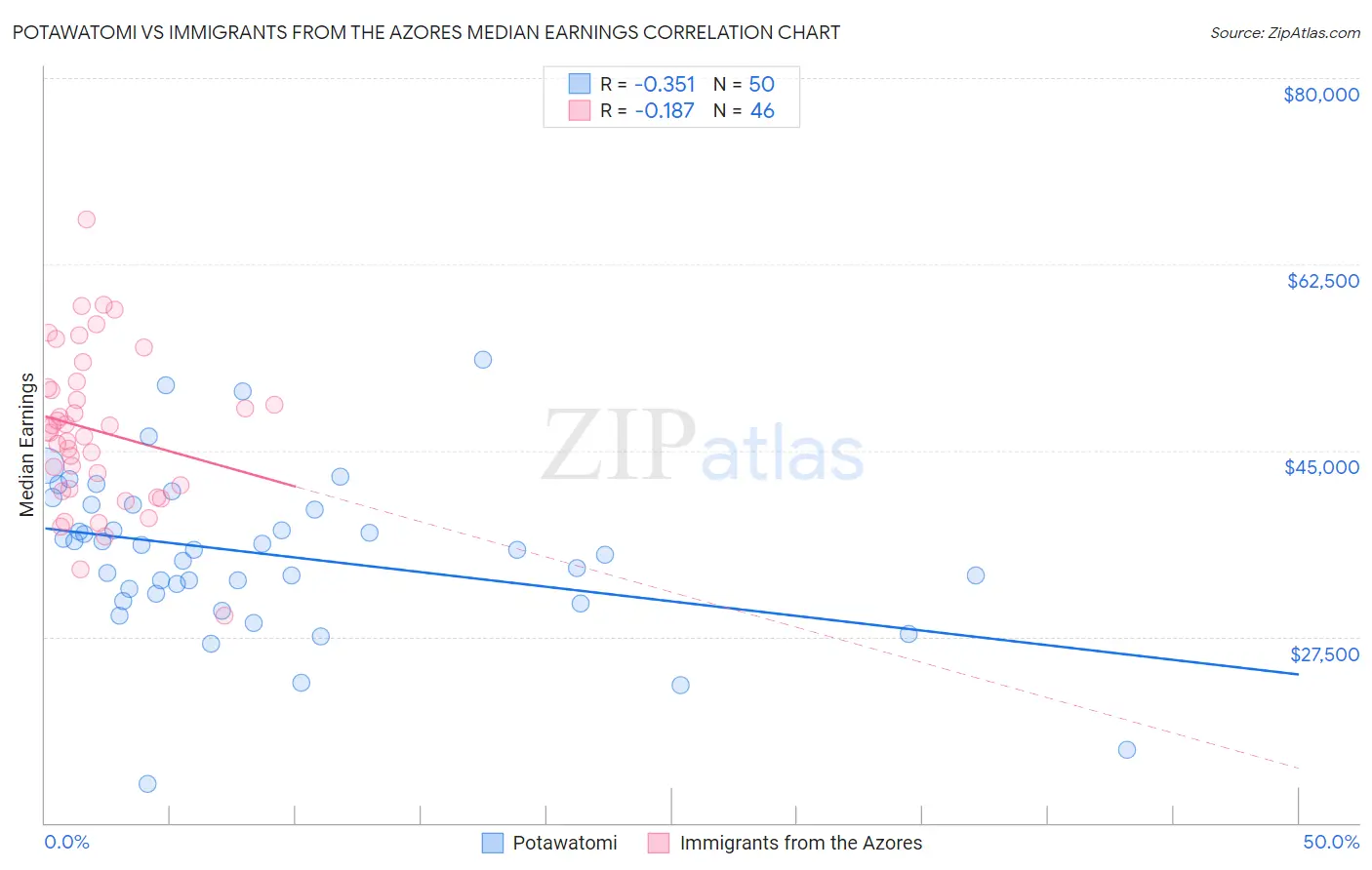 Potawatomi vs Immigrants from the Azores Median Earnings