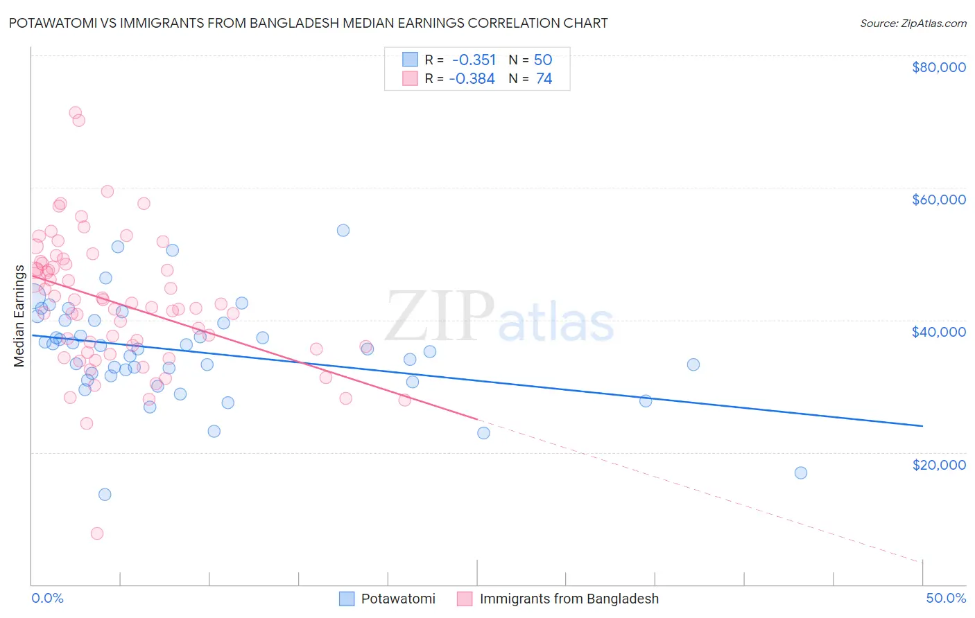 Potawatomi vs Immigrants from Bangladesh Median Earnings