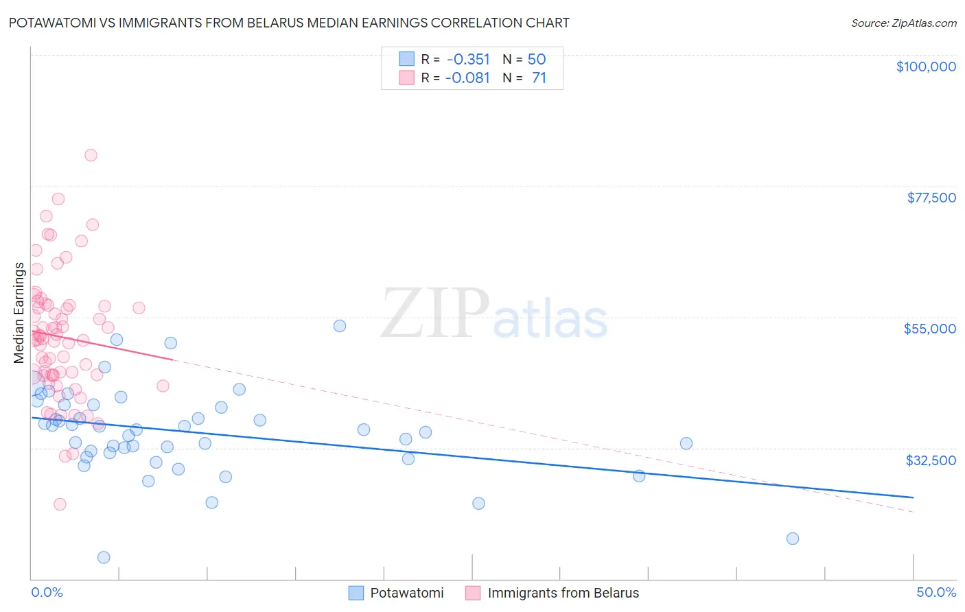 Potawatomi vs Immigrants from Belarus Median Earnings