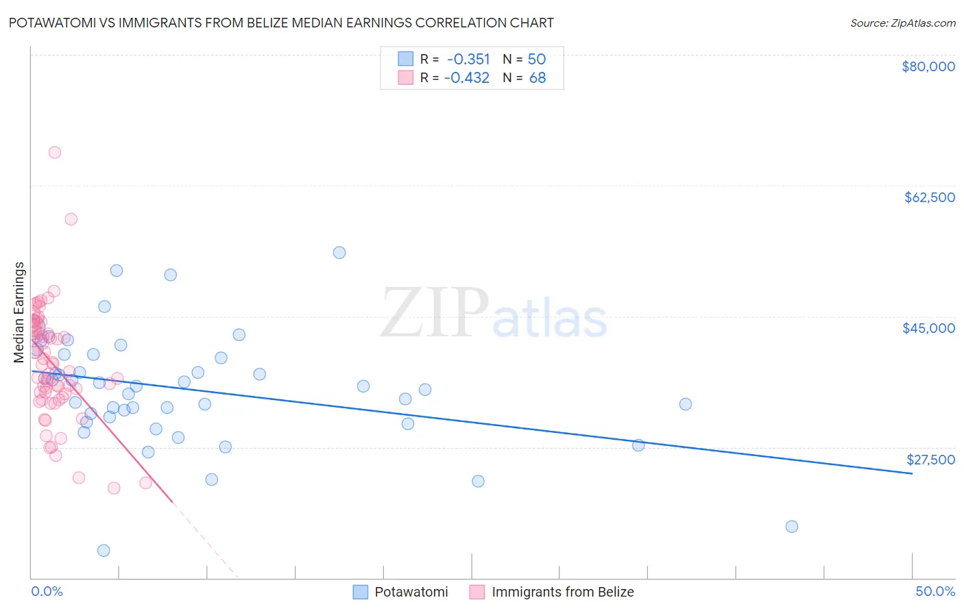 Potawatomi vs Immigrants from Belize Median Earnings