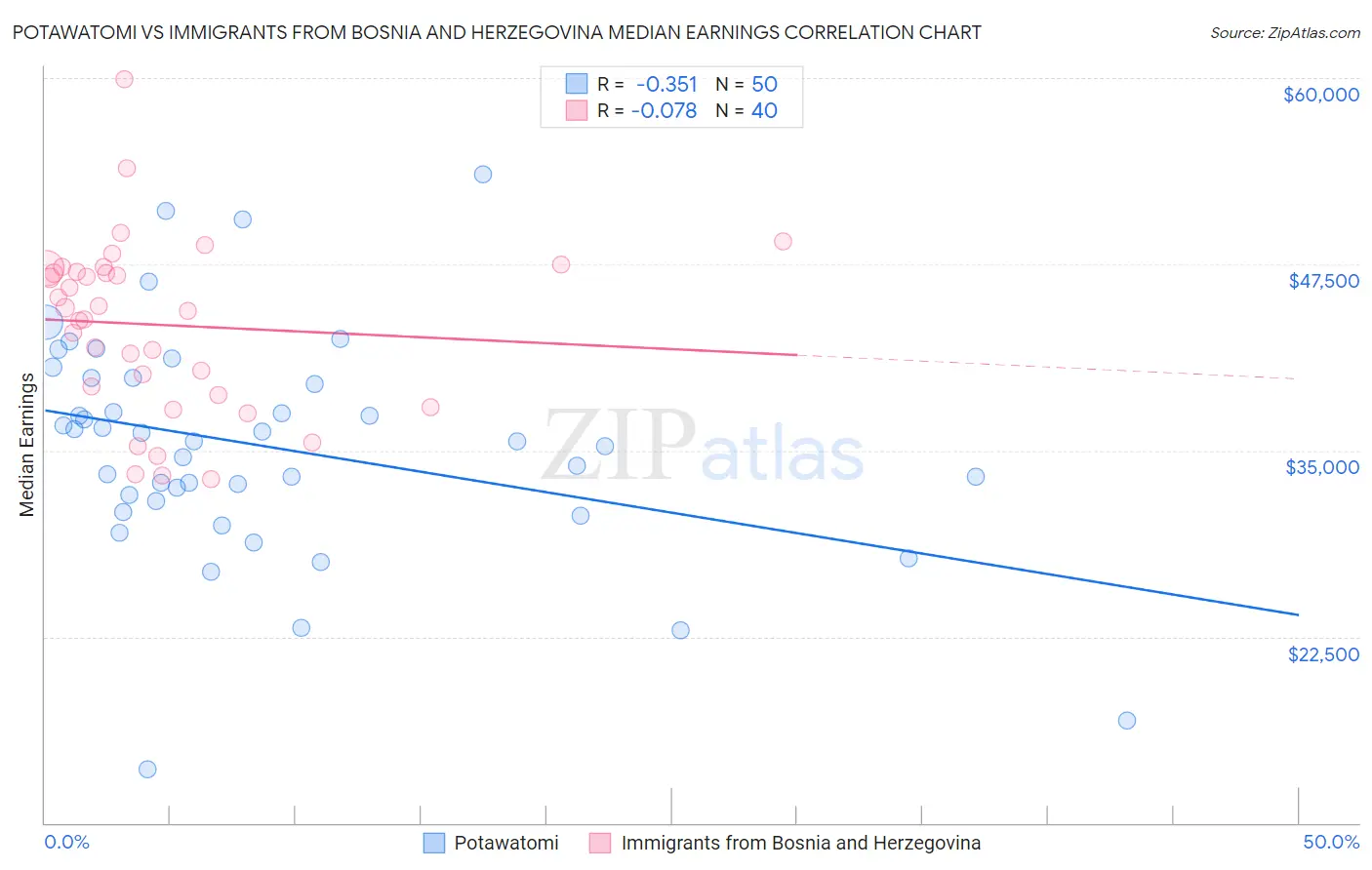 Potawatomi vs Immigrants from Bosnia and Herzegovina Median Earnings
