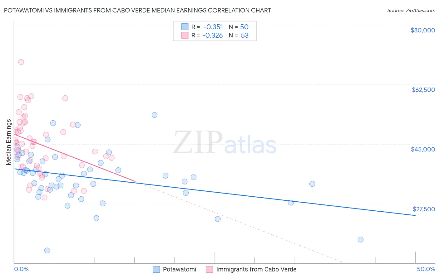Potawatomi vs Immigrants from Cabo Verde Median Earnings