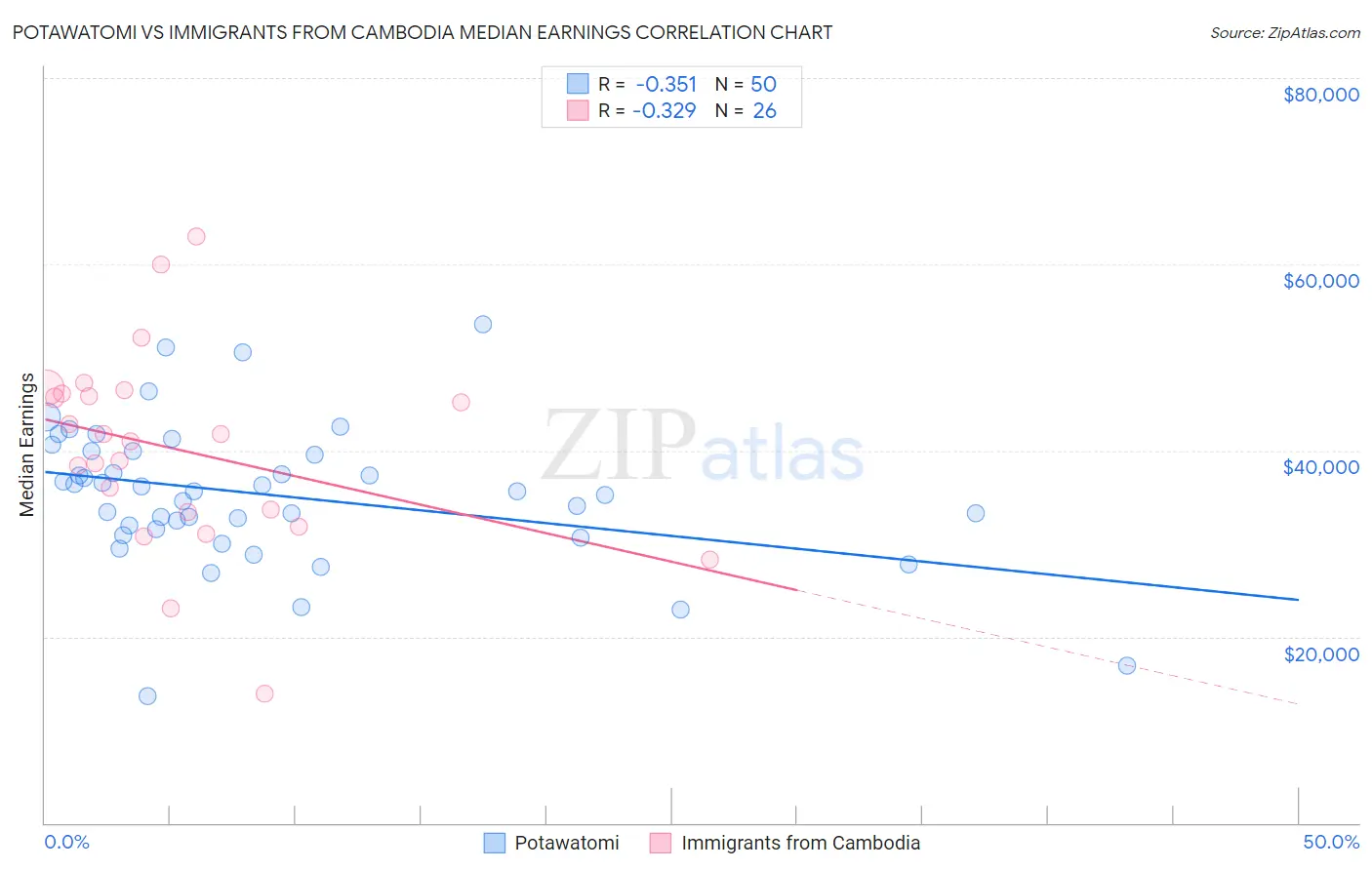 Potawatomi vs Immigrants from Cambodia Median Earnings