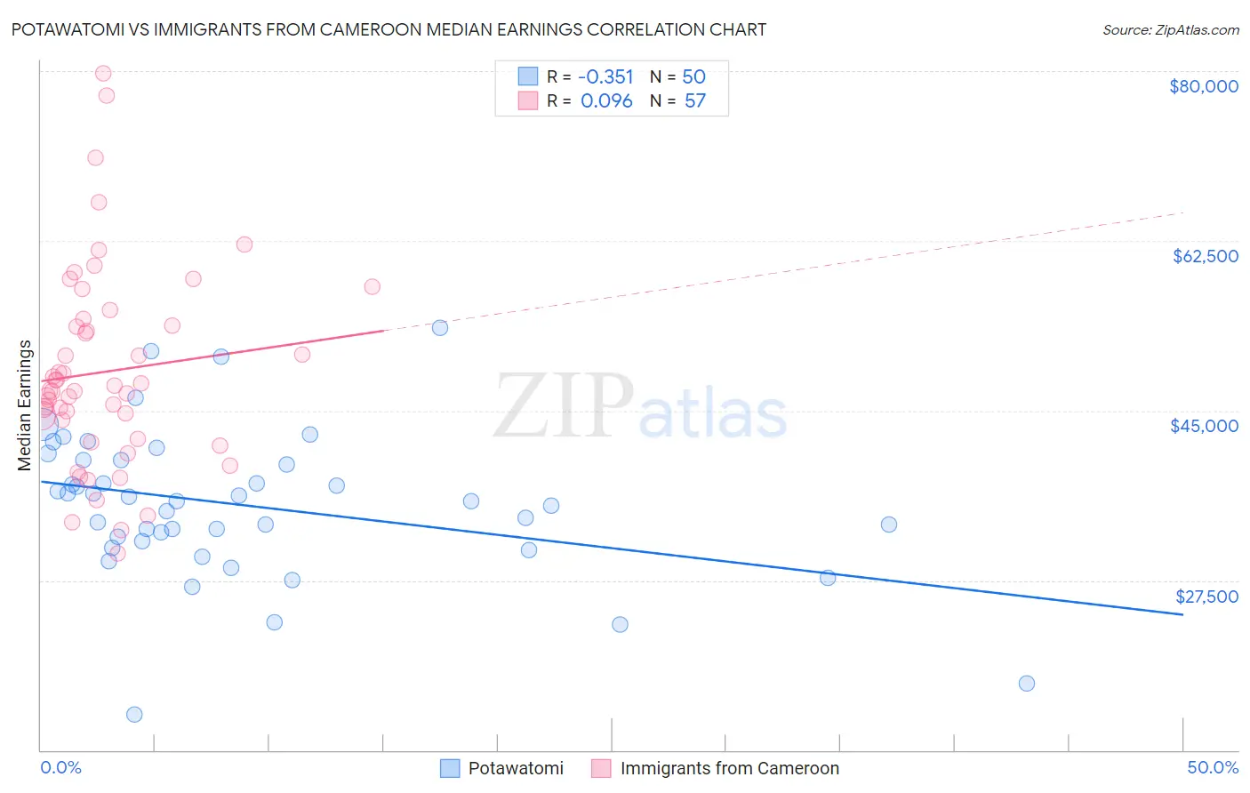 Potawatomi vs Immigrants from Cameroon Median Earnings