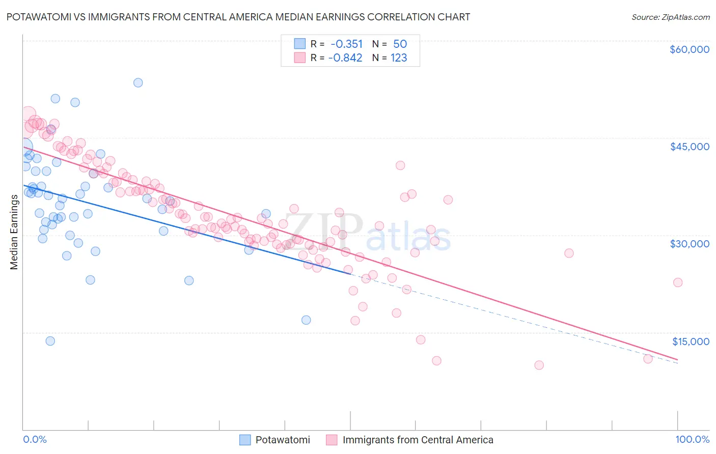 Potawatomi vs Immigrants from Central America Median Earnings