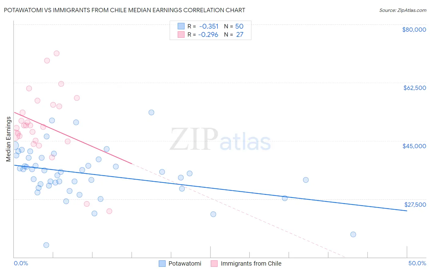 Potawatomi vs Immigrants from Chile Median Earnings