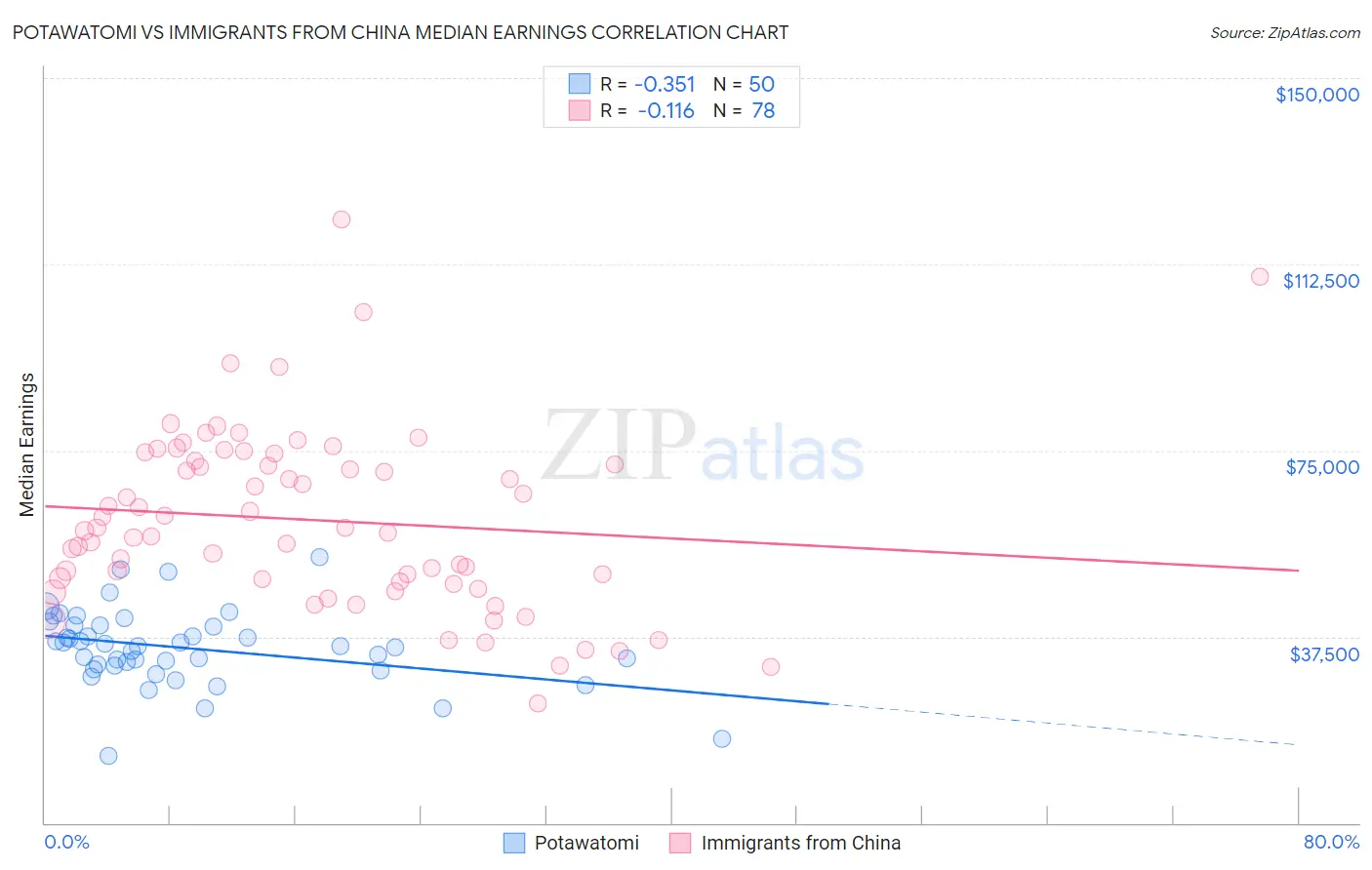 Potawatomi vs Immigrants from China Median Earnings