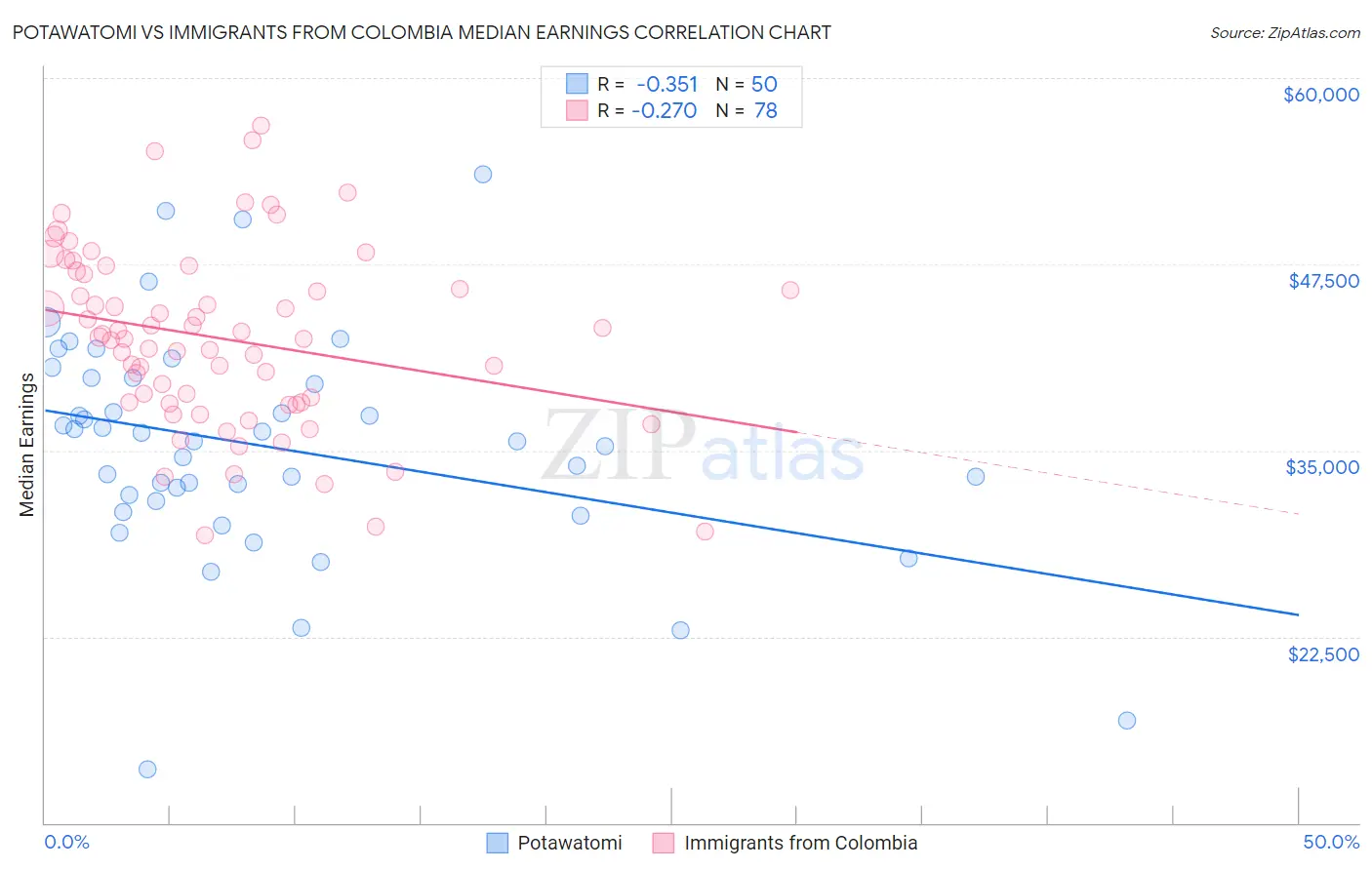Potawatomi vs Immigrants from Colombia Median Earnings